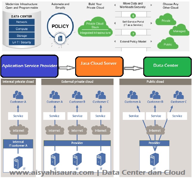 Perbedaan data center dan cloud data center