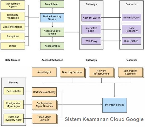 Sistem Keamanan Google Cloud dengan Zero Trust Network